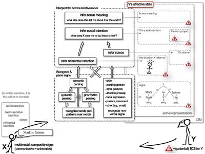 Emotion in Stories: Facial EMG Evidence for Both Mental Simulation and Moral Evaluation